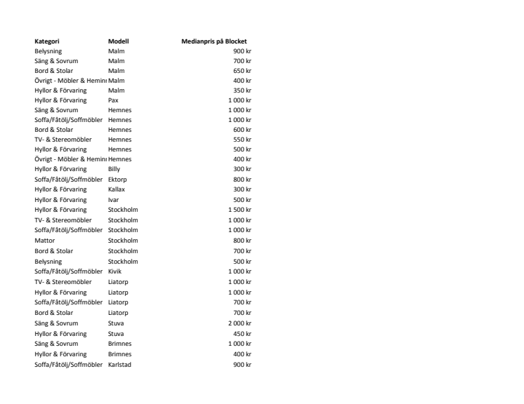 Medianpriser IKEA-serier på Blocket