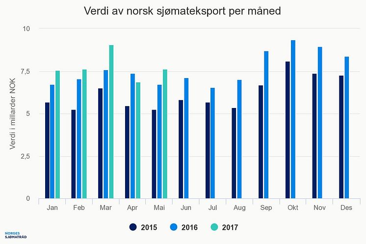 Verdi av norsk sjømateksport per måned - mai 2017