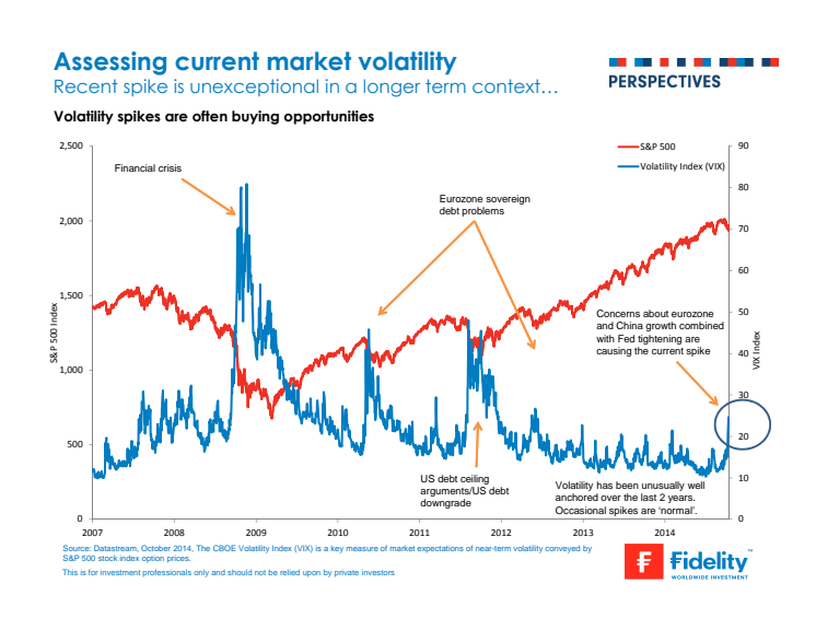 A comment from Fidelity Worldwide Investment putting current market volatility into context