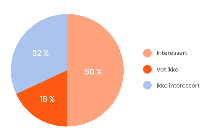 Graph_Forenom_wherever_kiinnostus_SE_NO-1024x670