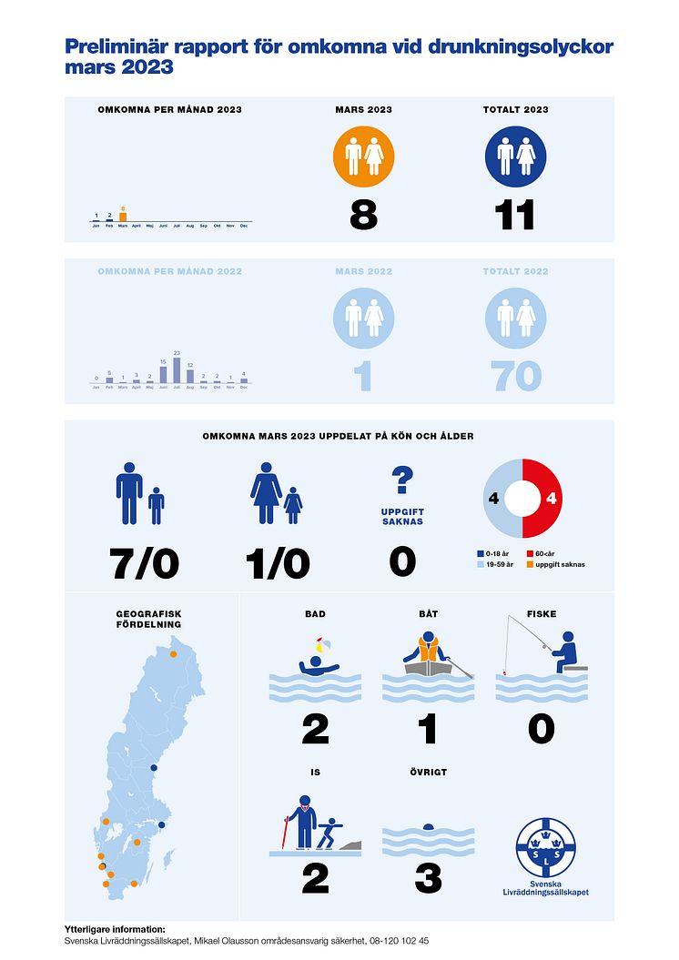 Drunkningsstatistik_mars_2023_s1