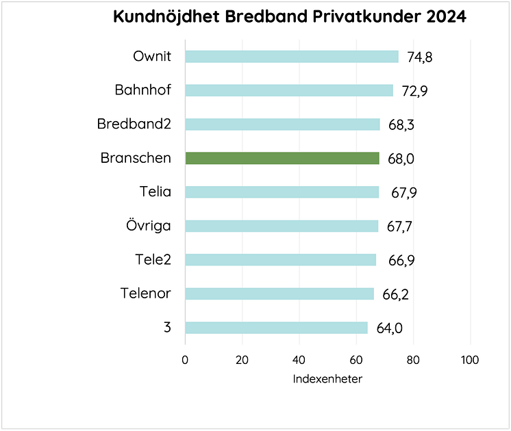 Kundnöjdhet bredband privat 2024 .png