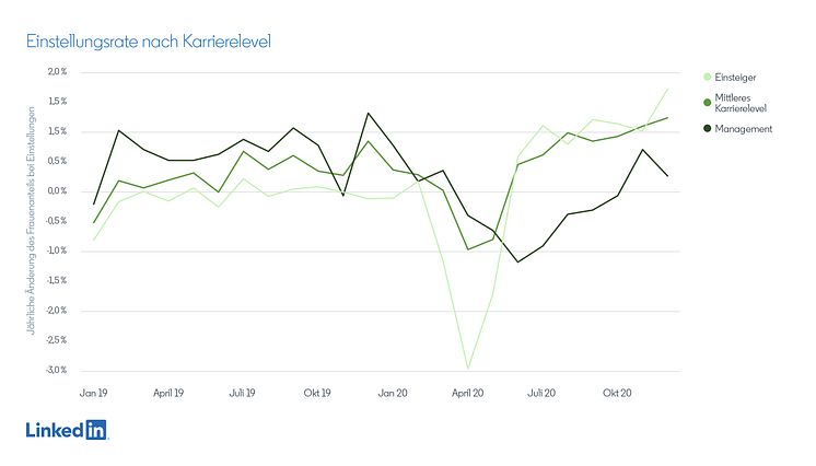 LinkedIn Arbeitsmarktradar 01.04.21