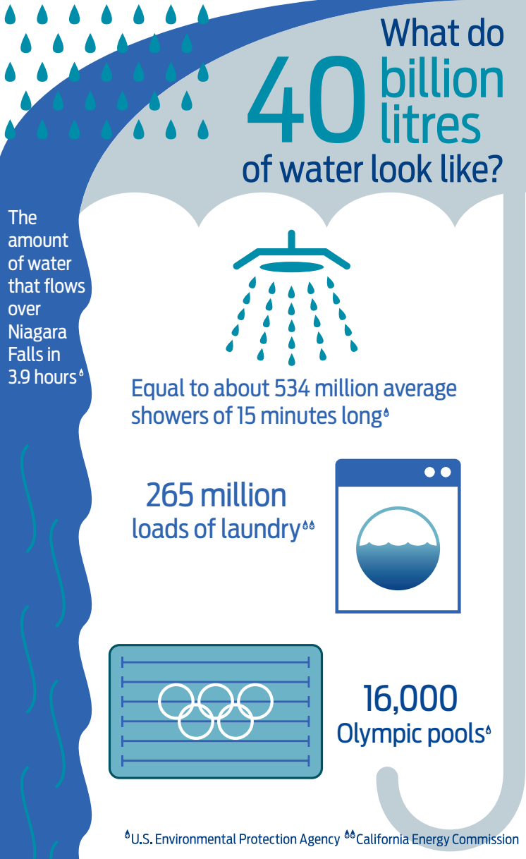 Ford har redusert vannforbruket med 60% siden 2000