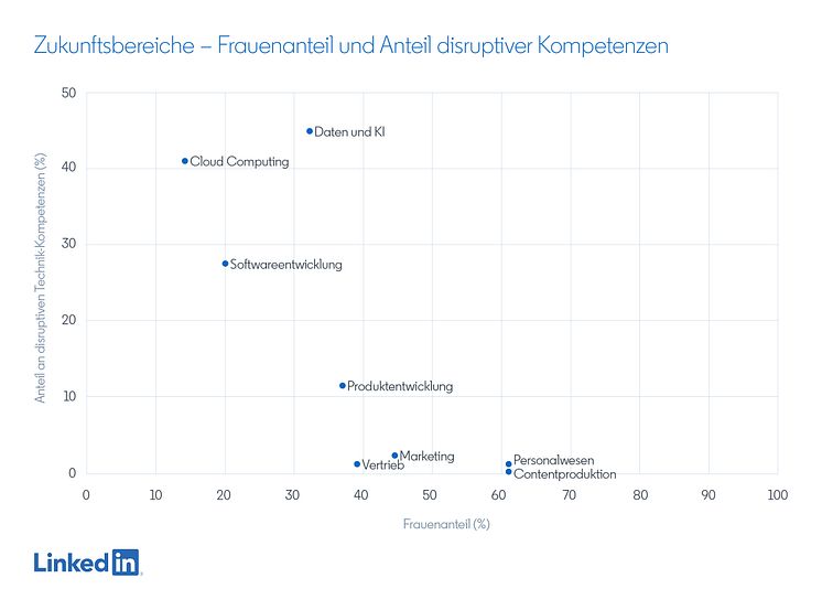 LinkedIn Arbeitsmarktradar 31.03.21