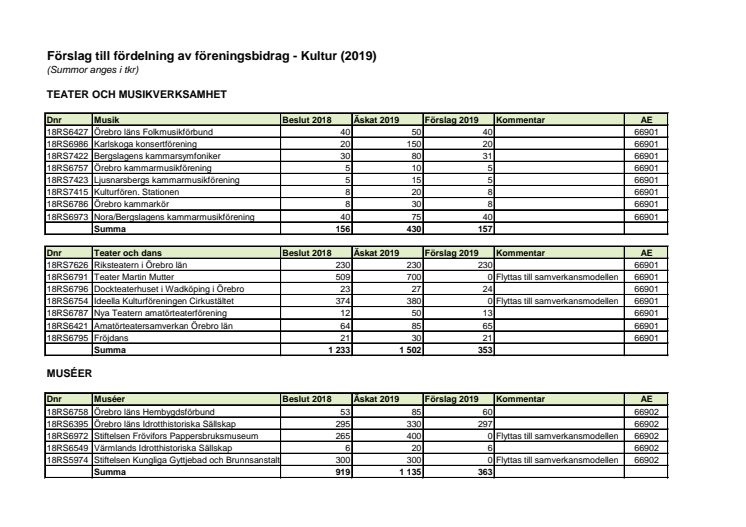 Bilaga 1, föreningsbidrag kultur