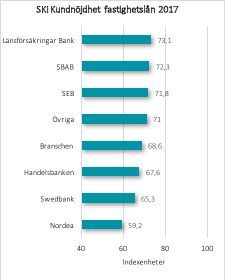 SKI kundnöjdhet fastighetslån 2017