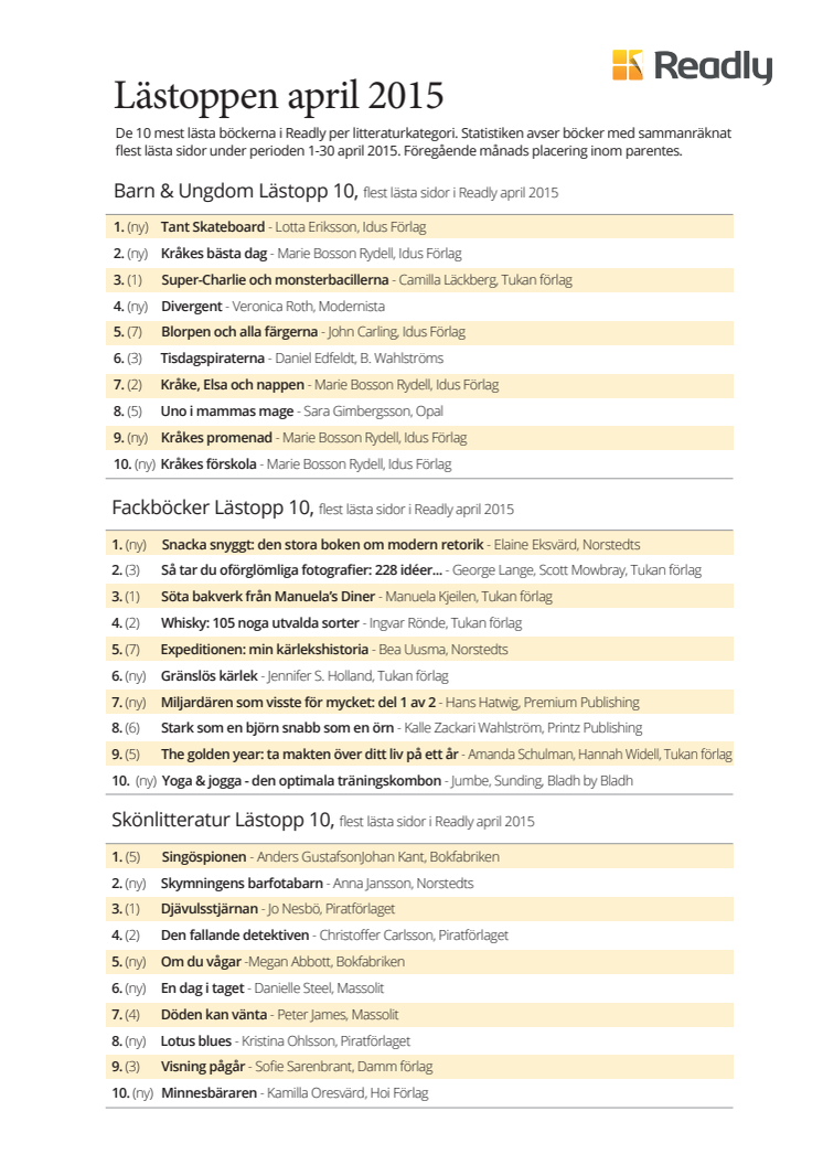 Lästoppen april 2015 - mest lästa böckerna i Readly