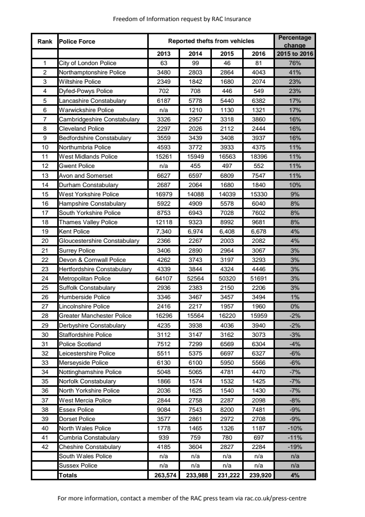 Full FOI response from UK police forces - recorded thefts from vehicles