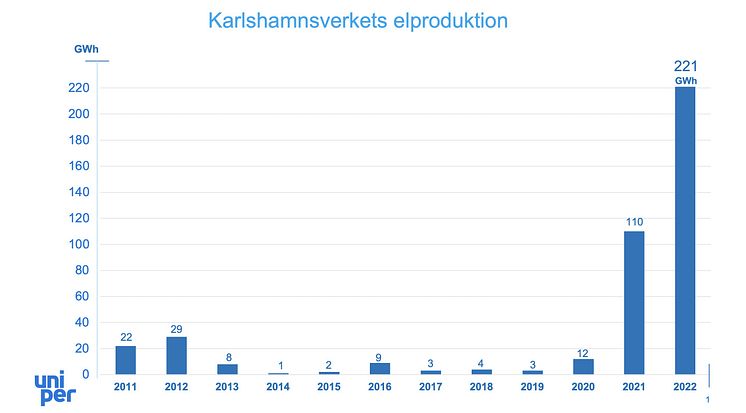 Karlshamnsverkets elproduktion_2022