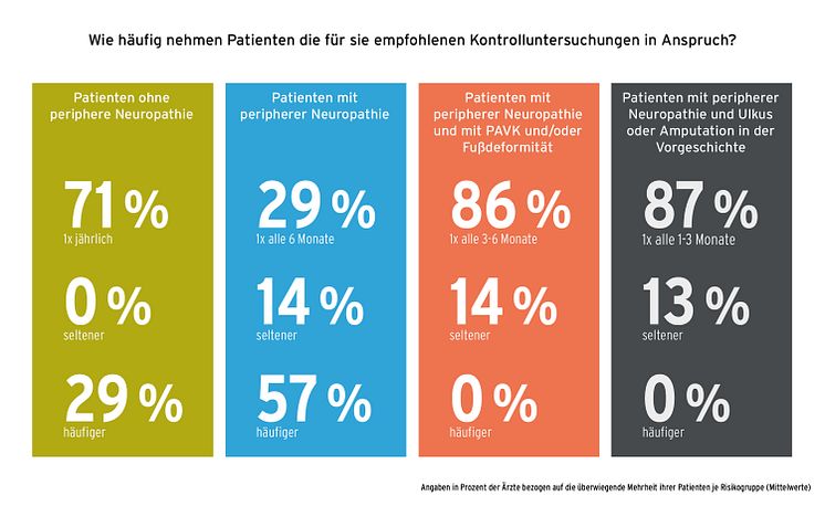 GEHWOL Diabetes-Report 2021-2022