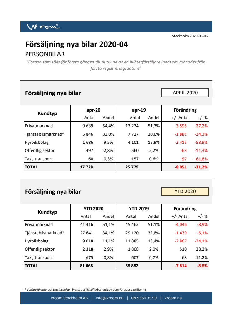 Försäljning nya bilar PB 2020-04