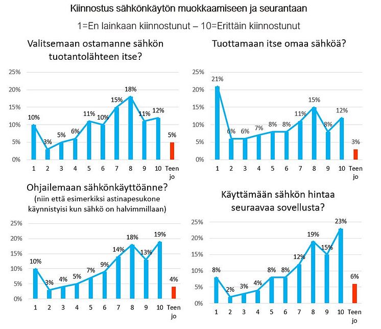 Sähkönkäytön kulutustottumusten muutos 2022