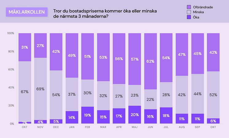 Mäklarkollen - bostadspriser