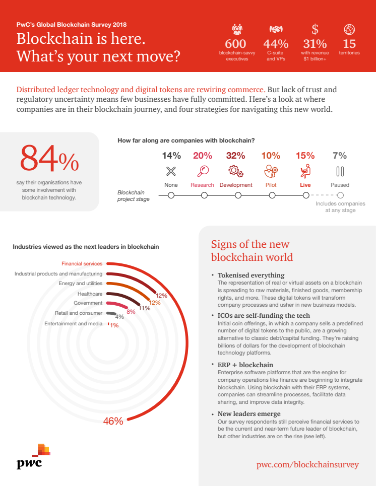 PwC's Global Blockchain Survey 2018 Executive Summary