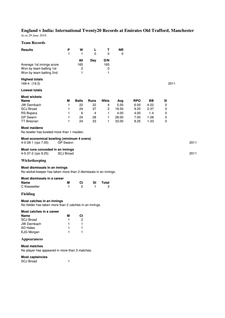 England v India T20 Records at Manchester