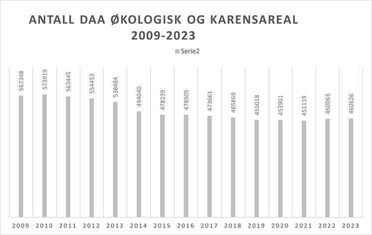 Antall daa økologisk og karensareal 2009-2023
