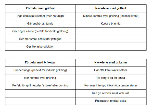 mnd-tabell-grillkol-vs-briketter-fordelar-och-nackdelar.png