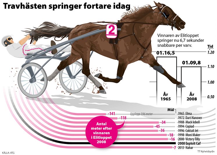 Elitloppet grafik: Travhästar springer fortare idag