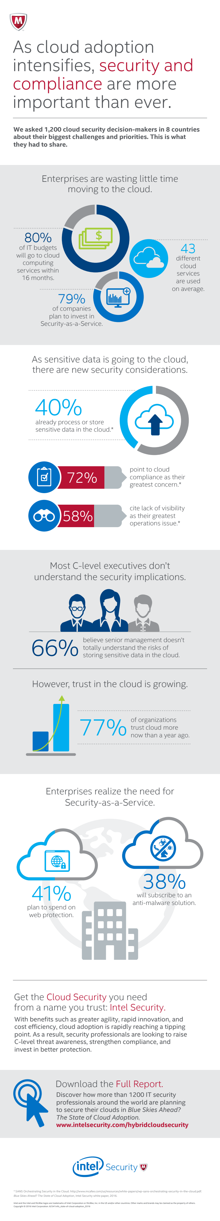 Infographic: State of Cloud Adoption