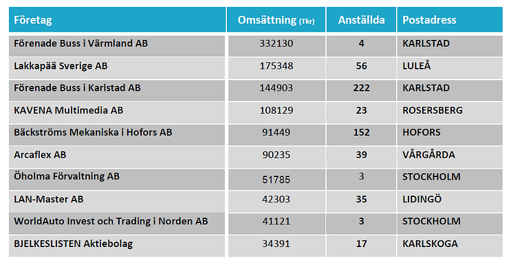 10 största aktiebolagskonkurserna under mars 