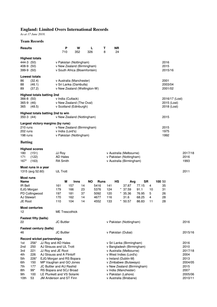 England ODI Records