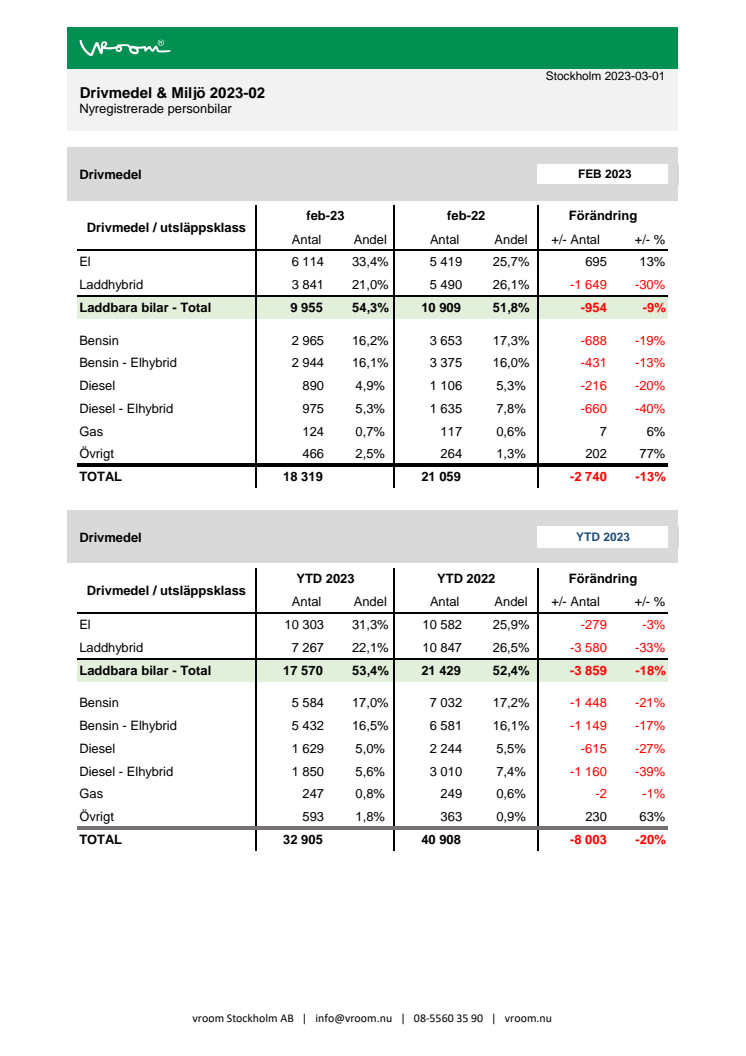 Drivmedel & Miljö 2023-02