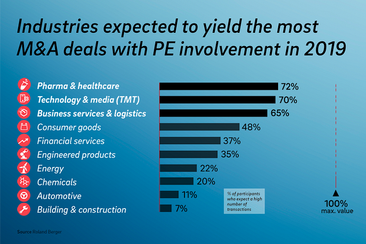 Industries expected to yield the most M&A deals with PE involvement in 2019