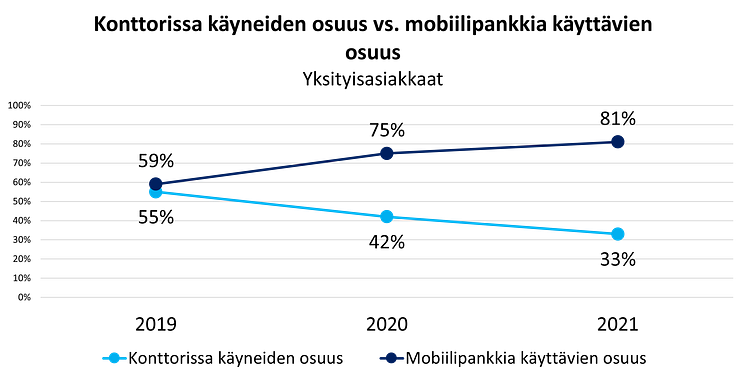 Mobiilipankki vs konttorikäynnit.png