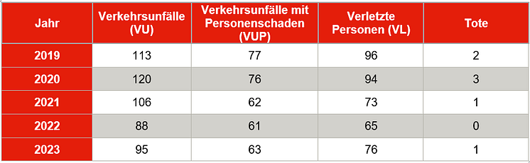 Übersicht Unfallzahlen seit 2019.png