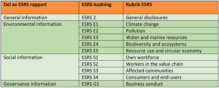 Tabell- ESRS anger upplysningar inom kategorierna övergripande, miljö, socialt och styrning-