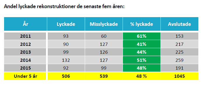 Antal lyckade rekonstruktioner de senaste fem åren