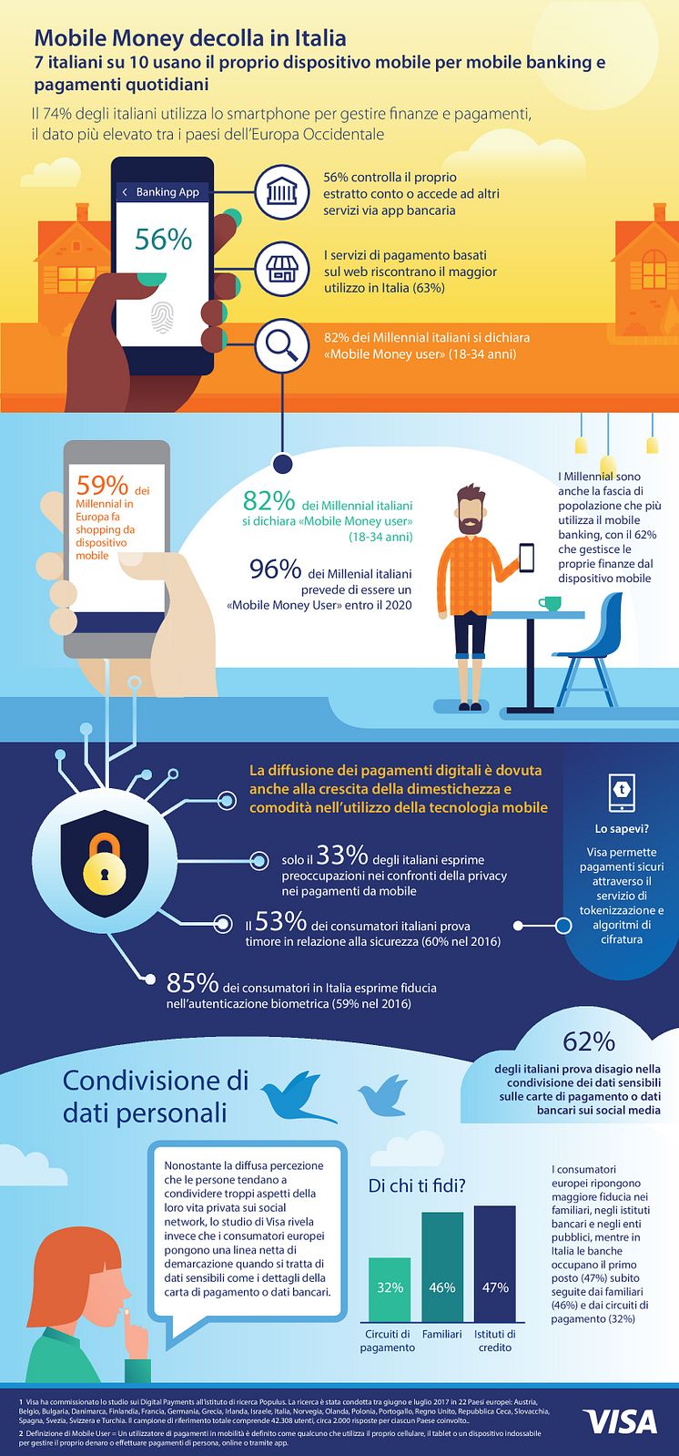 [INFOGRAFICA] Digital Payments Study 2017 di Visa - Dati italiani