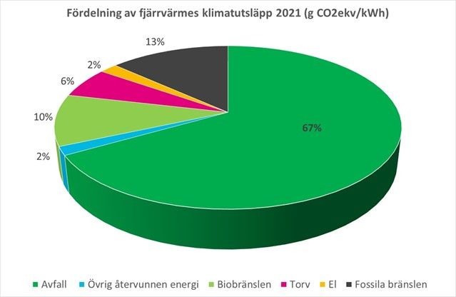 Fördelning fjärrvärmens klimatutsläpp 2021