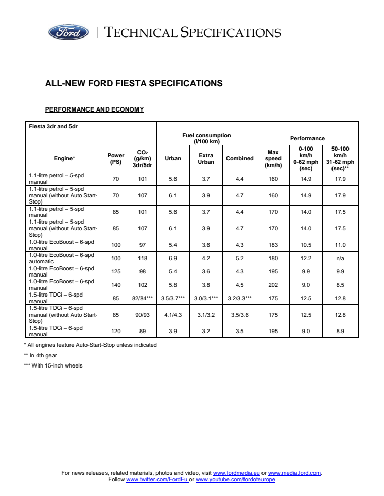 Fiesta Tech Specs