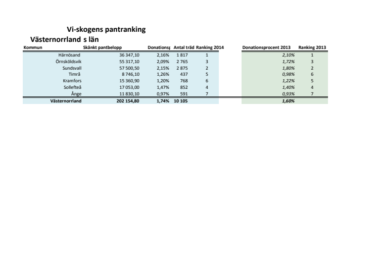 Rankning Västernorrland 2014