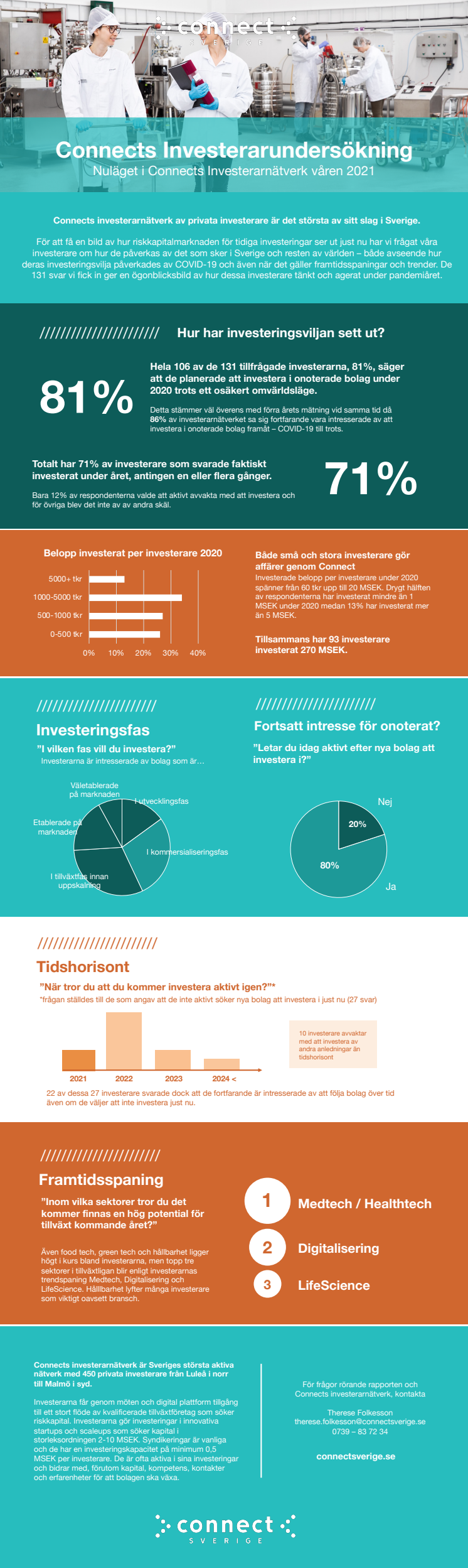 Connects Investerarundersökning 2021.pdf