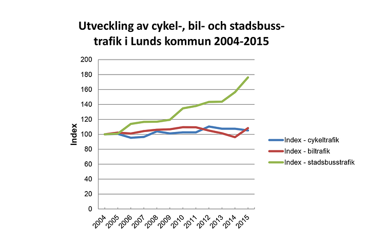 Kollektivtrafiken - vinnare bland trafikslagen i Lund