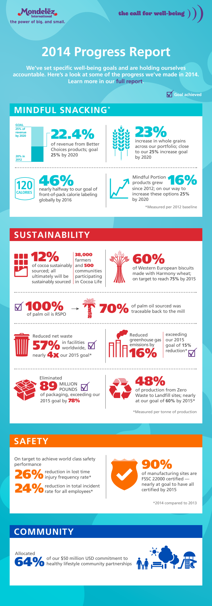 Infografía resumen informe Call for Well-Being 2014