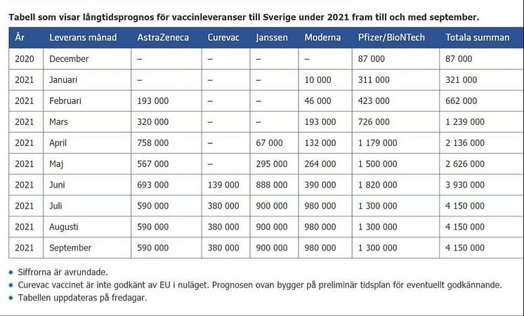 Vaccinprognoser FoHM 2021-03-26