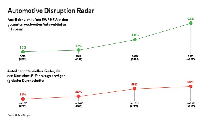 Roland Berger ADR11 Pressegrafik