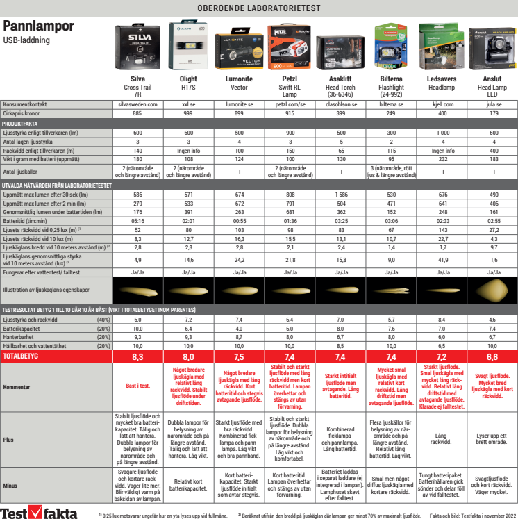 Resultat tabell pannlampor.pdf