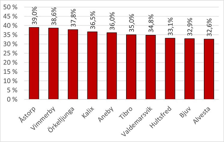 Figur 2. Kommunerna med största prisökningarna sep 24.jpg
