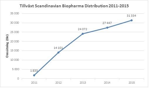 Tillväxt 2011-2015 SBD