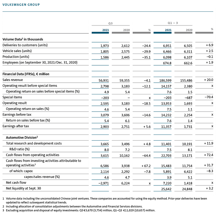 VW AG Q3-rapport - utvecklingen i siffror..png