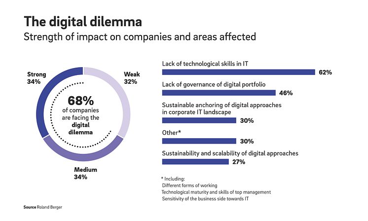 Roland_Berger_Digital_Dilemma_N3XT_Pressgraphic_EN-01