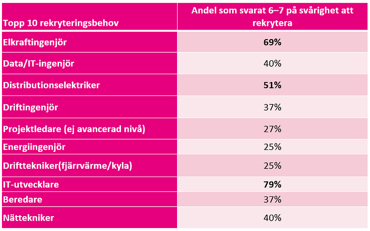 tabell rekryteringsbehov