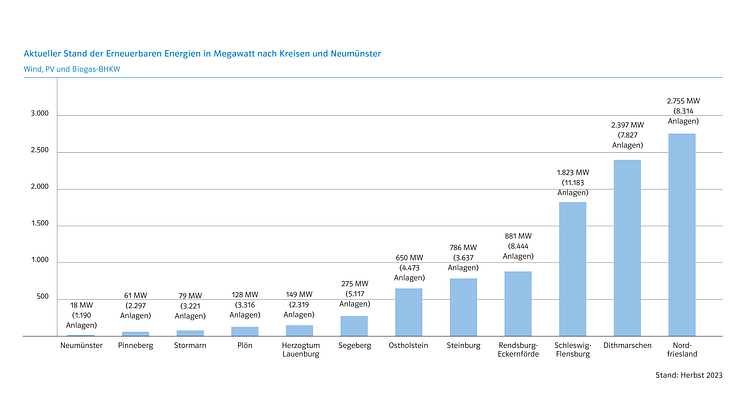 Grafik_3_Aktueller_Stand_EE_Kreise_NMS