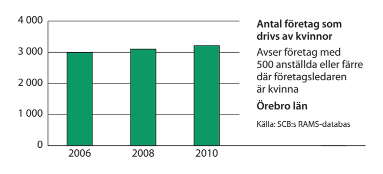 Örebro företag