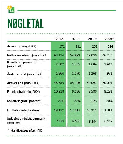 Regnskab - nøgletal 2012